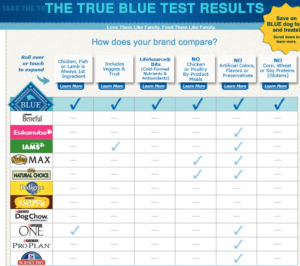 Blue Dog Food Comparison Chart